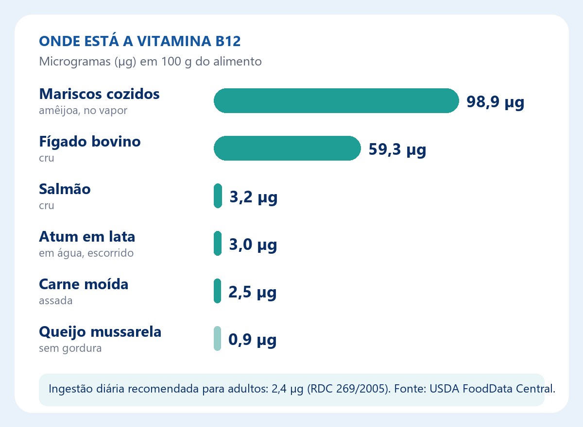 Infográfico com a quantidade de vitamina B12 em microgramas por 100 g de mariscos, fígado, salmão, atum, carne moída e queijo