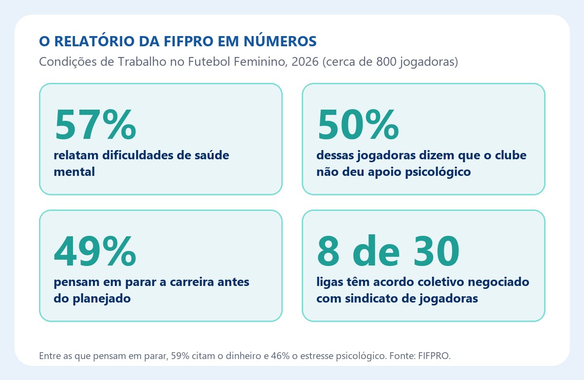 Os números do relatório da FIFPRO sobre saúde mental e condições de trabalho no futebol feminino