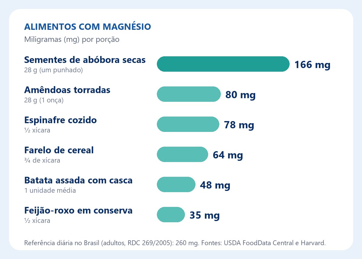 Infográfico com a quantidade de magnésio, em miligramas por porção, de sementes de abóbora, amêndoas, espinafre, farelo de cereal, batata e feijão