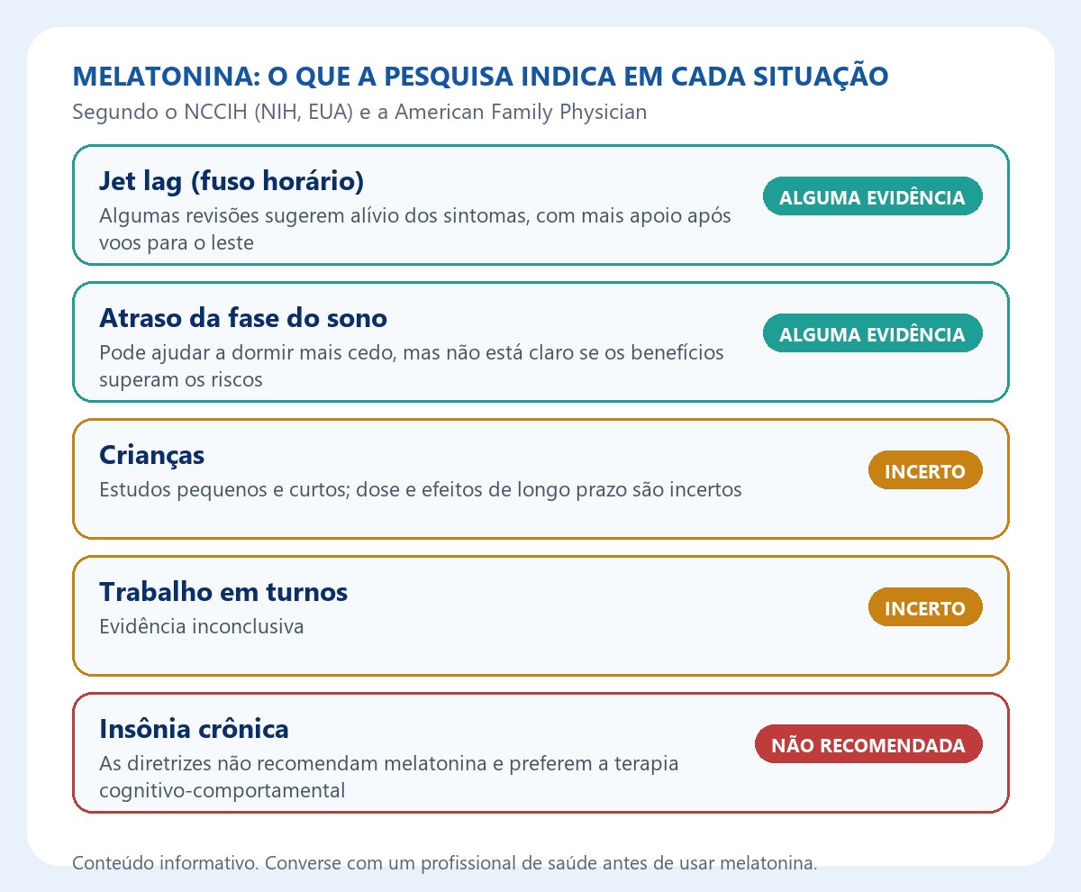 O que a pesquisa indica sobre a melatonina em cada situação