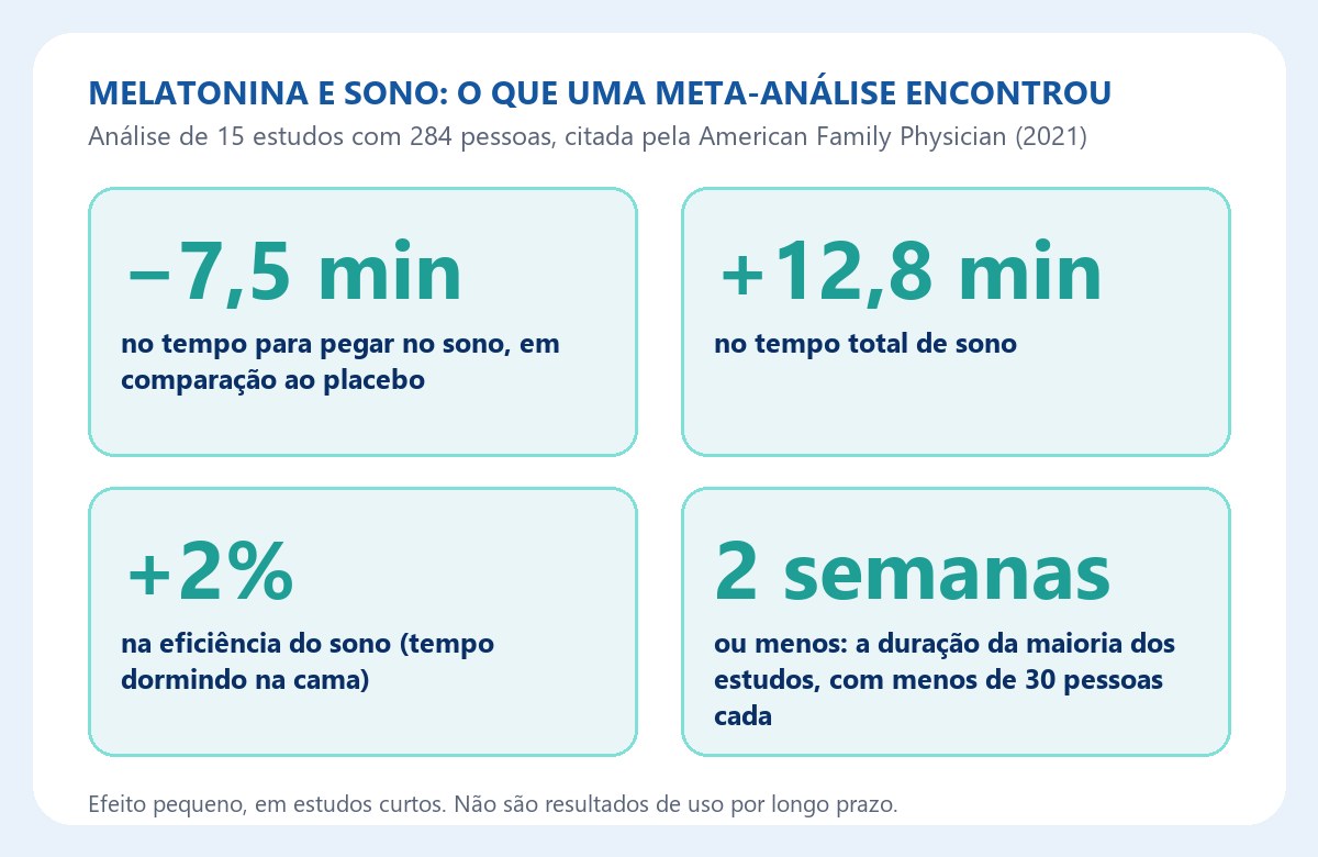 O que uma meta-análise encontrou sobre melatonina e sono