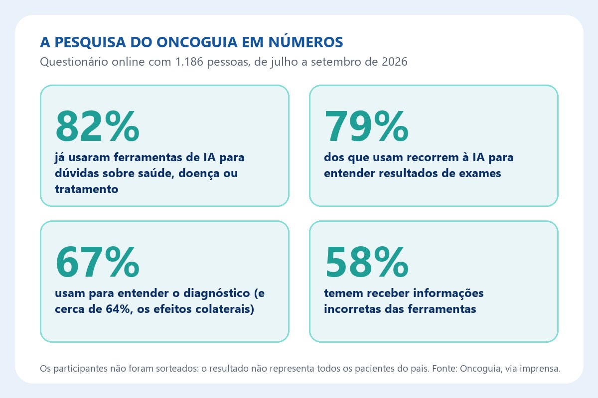 Os números da pesquisa do Oncoguia sobre pacientes com câncer e inteligência artificial