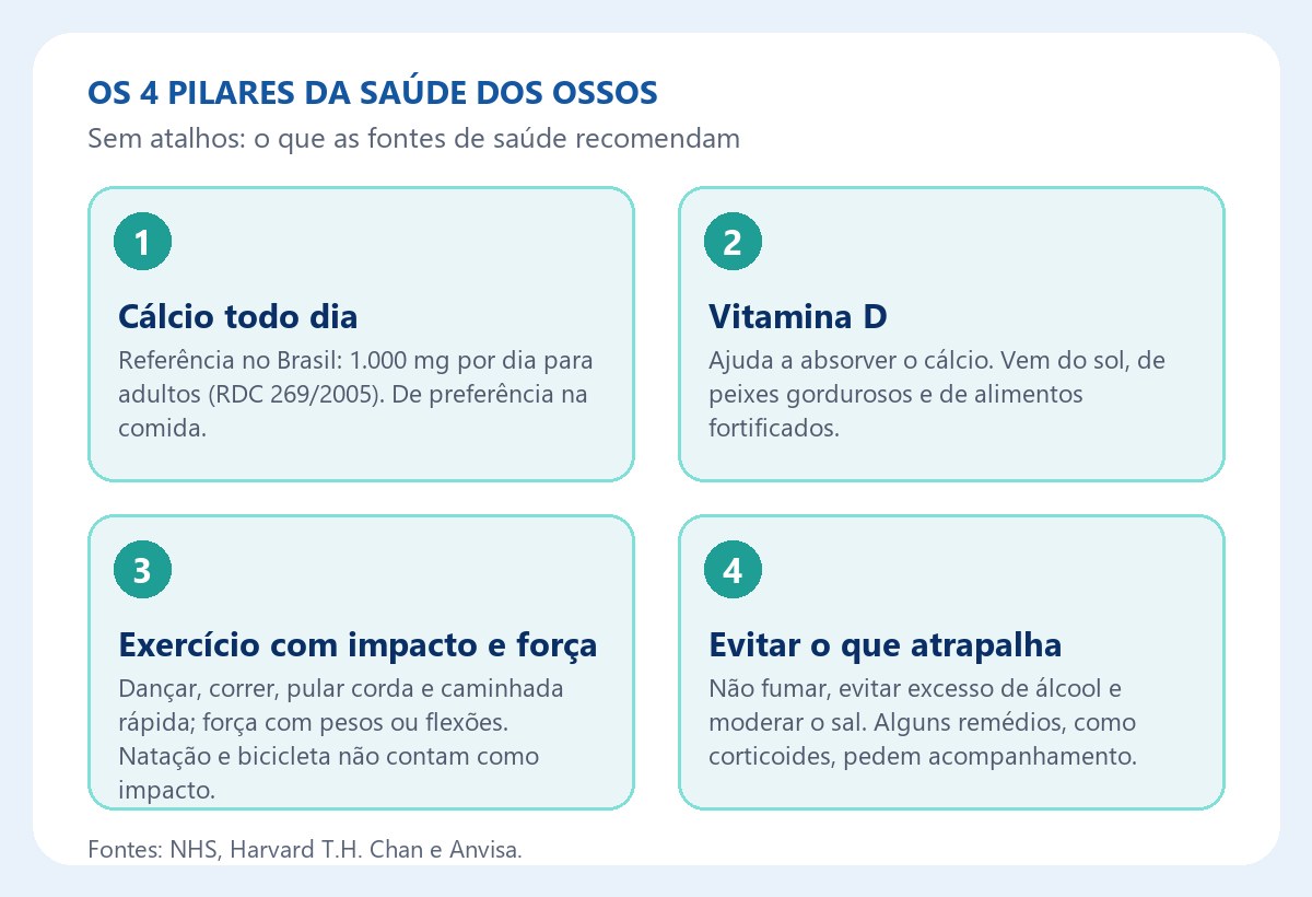 Infográfico com os 4 pilares da saúde dos ossos: cálcio, vitamina D, exercício e evitar o que atrapalha