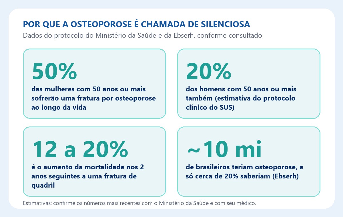 Por que a osteoporose é silenciosa: os números do protocolo do SUS e da Ebserh