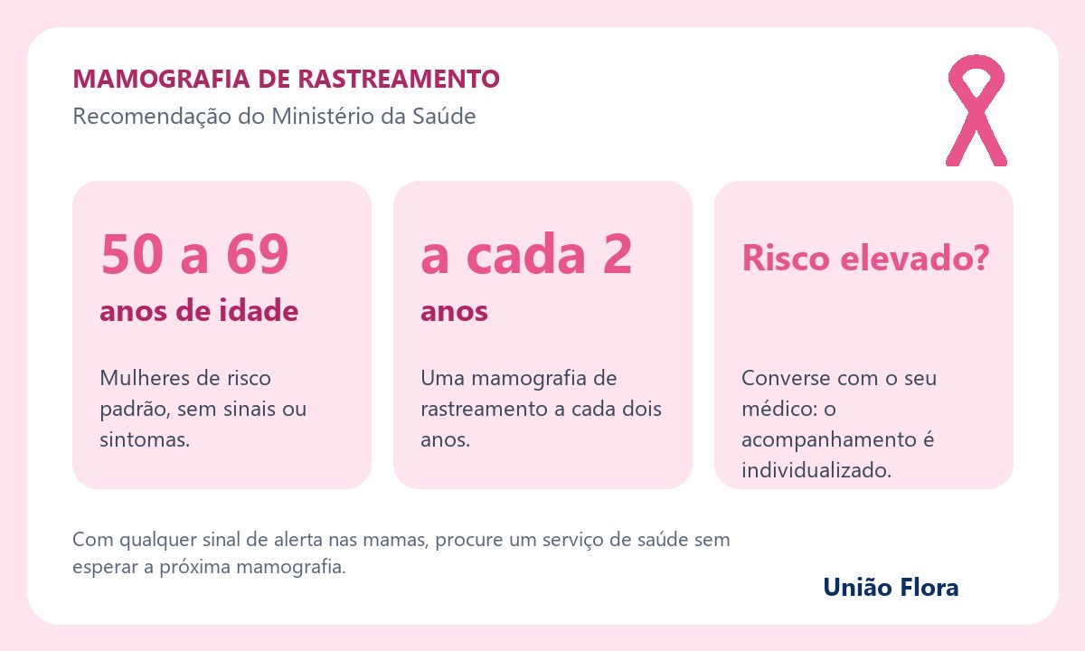 Infográfico com a recomendação do Ministério da Saúde: mamografia de rastreamento para mulheres de 50 a 69 anos, a cada dois anos
