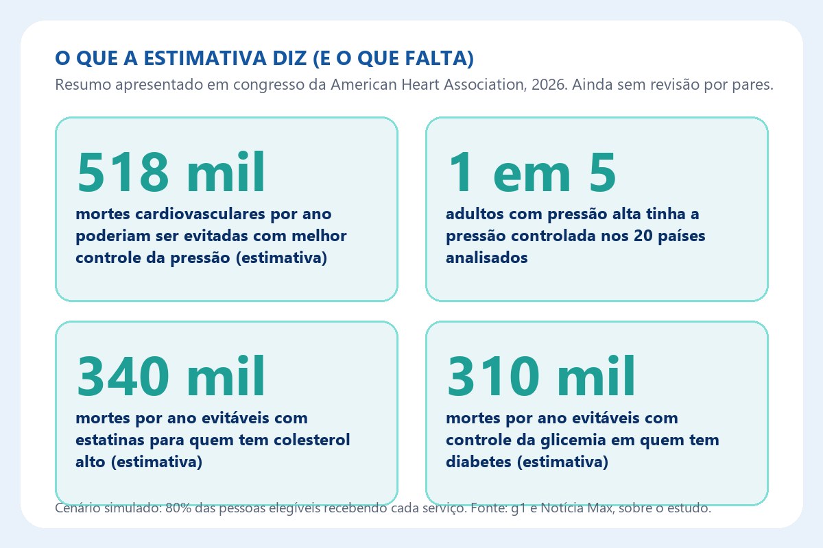 Os números da estimativa sobre pressão alta, colesterol e diabetes