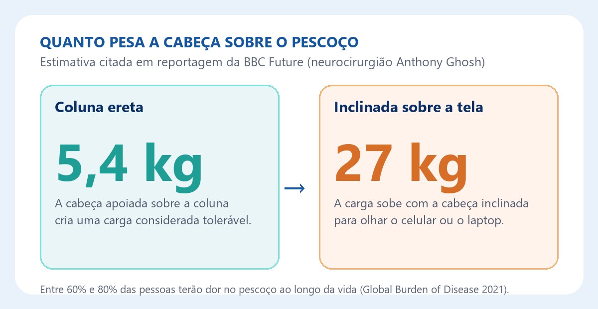 Quanto pesa a cabeça sobre o pescoço: 5,4 kg com a coluna ereta e cerca de 27 kg inclinada sobre a tela