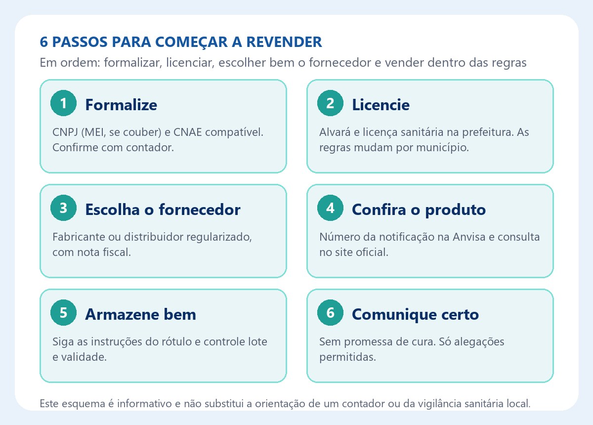 Os 6 passos para começar a revender suplementos