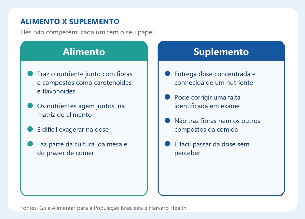 Comparativo entre alimento e suplemento: o que cada um entrega